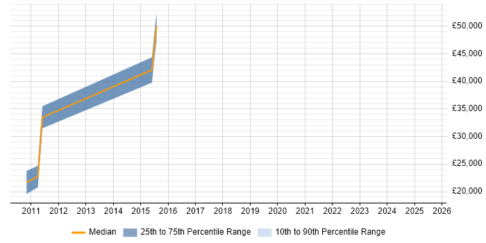 Salary distribution trend for jobs in Warminster citing Android