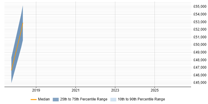 Salary distribution trend for jobs in Warminster citing AngularJS