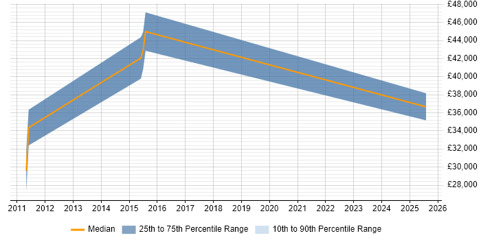 Salary distribution trend for jobs in Warminster citing Apple iOS