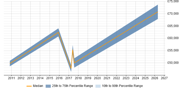 Salary distribution trend for jobs in Warminster citing Business Intelligence