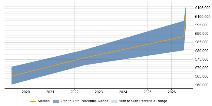 Salary distribution trend for jobs in Warminster citing CI/CD