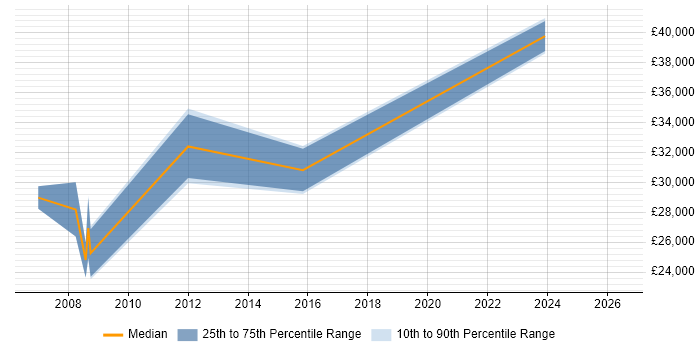 Salary distribution trend for jobs in Warminster citing Computer Science