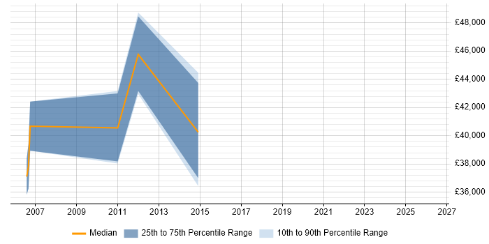 Salary distribution trend for jobs in Warminster citing Configuration Management