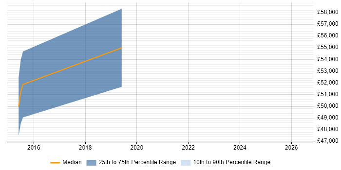 Salary distribution trend for jobs in Warminster citing Continuous Integration