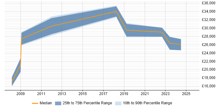Salary distribution trend for jobs in Warminster citing Customer Service
