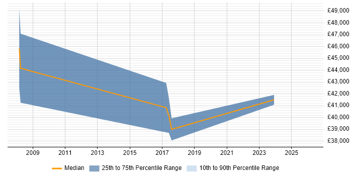 Salary distribution trend for jobs in Warminster citing Data Modelling