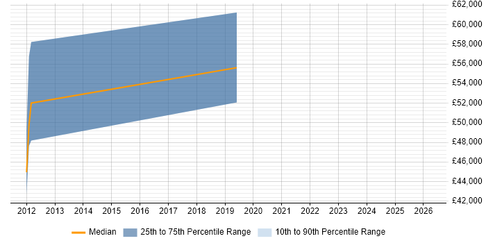 Salary distribution trend for jobs in Warminster citing Design Patterns
