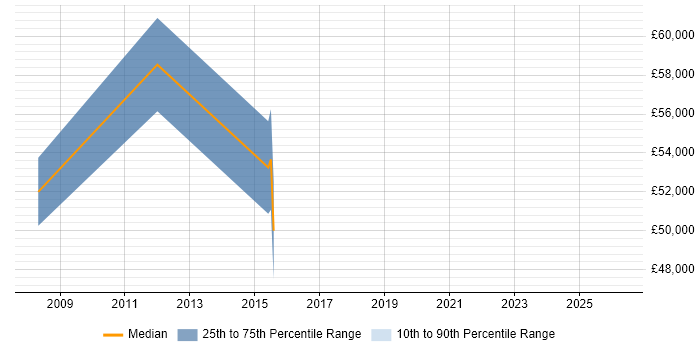 Salary distribution trend for Development Manager job vacancies in Warminster