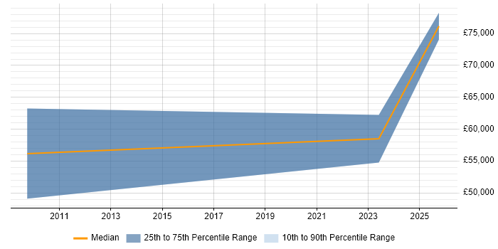 Salary distribution trend for jobs in Warminster citing DV Cleared
