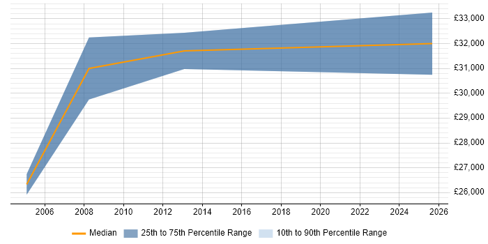 Salary distribution trend for IT Engineer job vacancies in Warminster