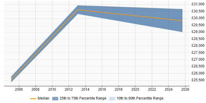 Salary distribution trend for IT Support Engineer job vacancies in Warminster