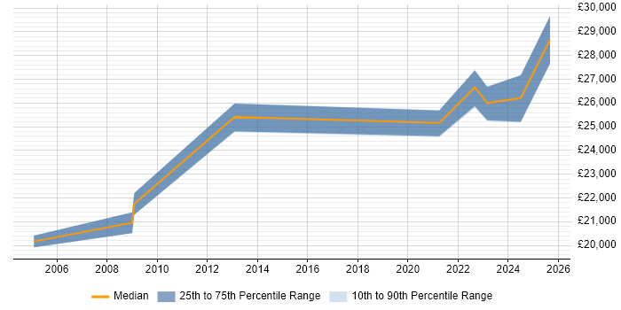 Salary distribution trend for IT Support job vacancies in Warminster