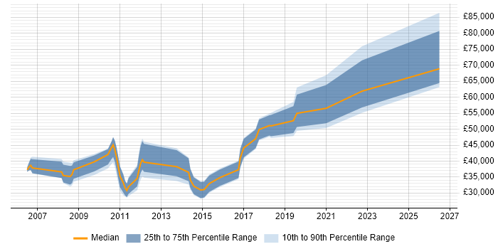 Salary distribution trend for jobs in Warminster citing Java