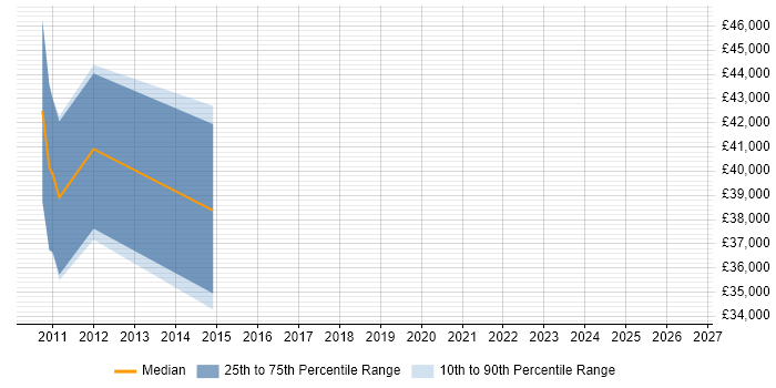Salary distribution trend for jobs in Warminster citing JSP