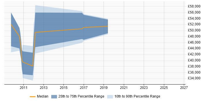 Salary distribution trend for jobs in Warminster citing JUnit