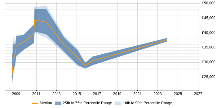 Salary distribution trend for jobs in Warminster citing MySQL