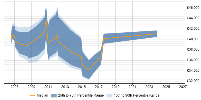 Salary distribution trend for jobs in Warminster citing Oracle