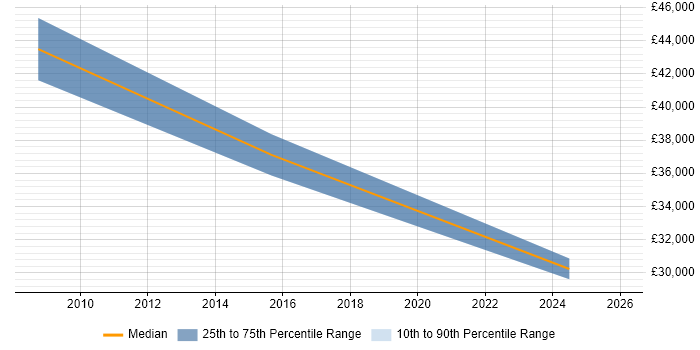 Salary distribution trend for jobs in Warminster citing QA