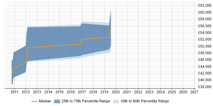 Salary distribution trend for jobs in Warminster citing REST