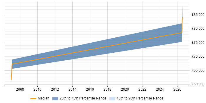 Salary distribution trend for jobs in Warminster citing Risk Management