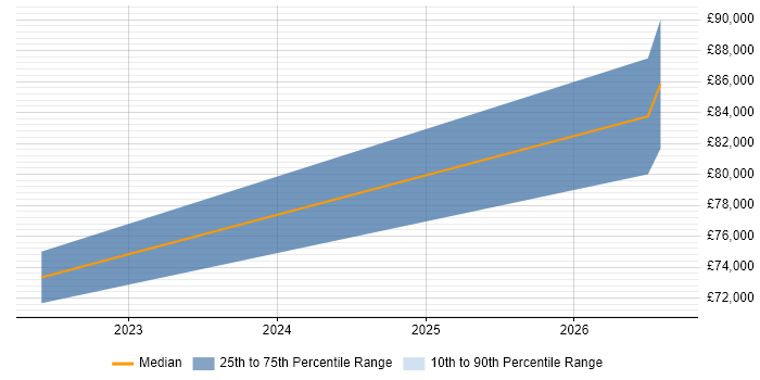 Salary distribution trend for jobs in Warminster citing Scaled Agile Framework