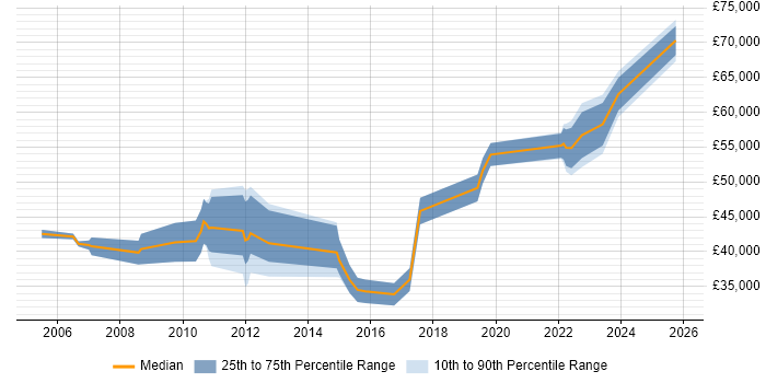 Salary distribution trend for jobs in Warminster citing Security Cleared