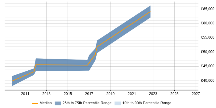 Salary distribution trend for Senior Developer job vacancies in Warminster