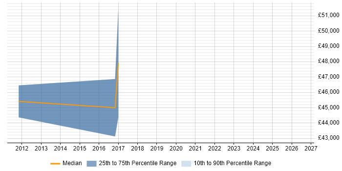 Salary distribution trend for Senior Software Developer job vacancies in Warminster