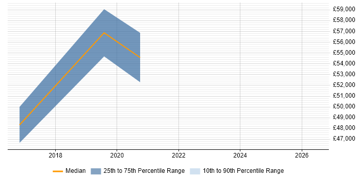 Salary distribution trend for Senior Software Engineer job vacancies in Warminster
