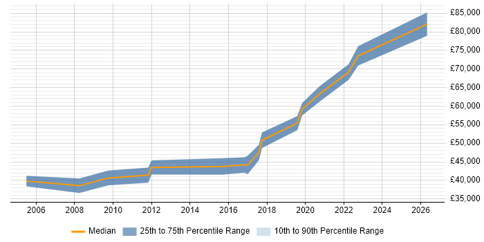 Salary distribution trend for Senior job vacancies in Warminster