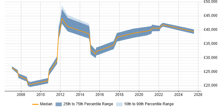 Salary distribution trend for jobs in Warminster citing Social Skills