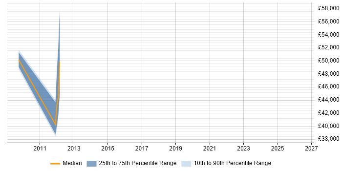 Salary distribution trend for jobs in Warminster citing Software Architecture