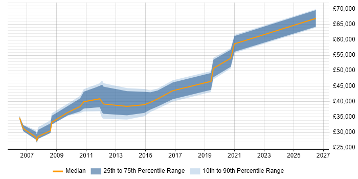 Salary distribution trend for Software Engineer job vacancies in Warminster