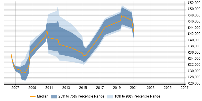 Salary distribution trend for jobs in Warminster citing Software Engineering
