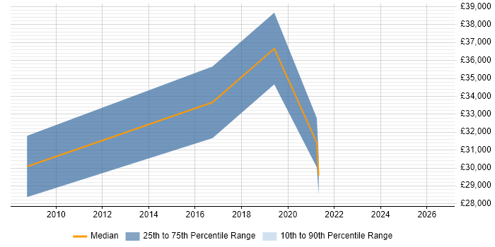 Salary distribution trend for jobs in Warminster citing Software Testing