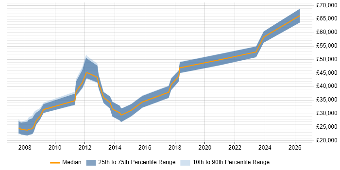 Salary distribution trend for jobs in Warminster citing SQL Server