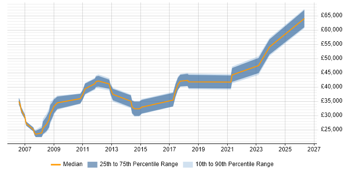 Salary distribution trend for jobs in Warminster citing SQL