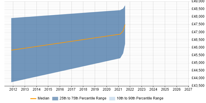 Salary distribution trend for jobs in Warminster citing Stakeholder Management