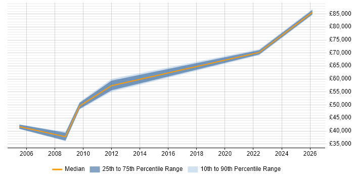 Salary distribution trend for Systems Engineer job vacancies in Warminster