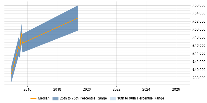 Salary distribution trend for jobs in Warminster citing Test Automation