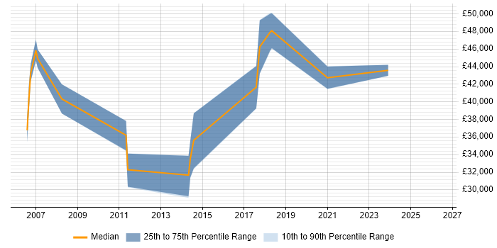 Salary distribution trend for jobs in Warminster citing Tomcat