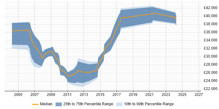 Salary distribution trend for Web Analyst job vacancies in Wiltshire