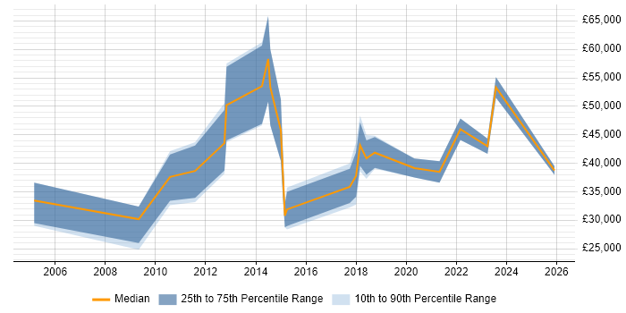 Salary distribution trend for jobs in Wiltshire citing Web Conferencing