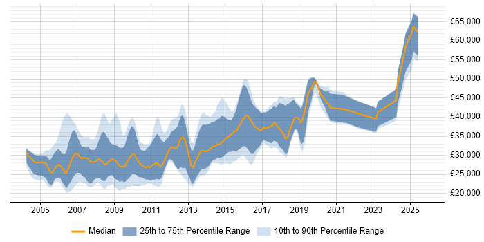 Salary distribution trend for Web Developer job vacancies in Wiltshire