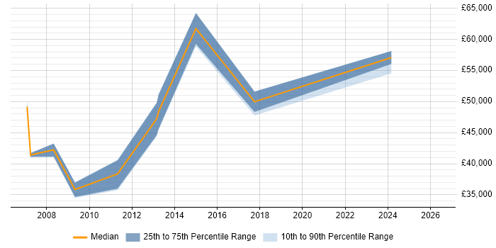 Salary distribution trend for Web Development Manager job vacancies in Wiltshire