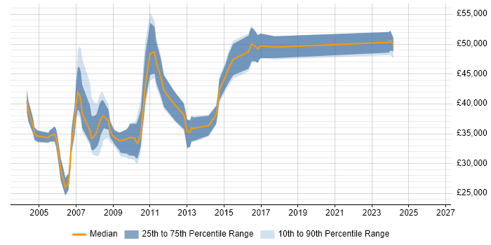 Salary distribution trend for Web Manager job vacancies in Wiltshire