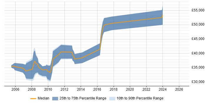 Salary distribution trend for Web Project Manager job vacancies in Wiltshire
