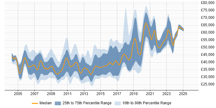 Salary distribution trend for jobs in Wiltshire citing Web Services
