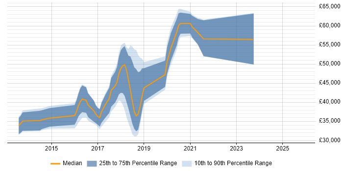 Salary distribution trend for jobs in Wiltshire citing WebDriver
