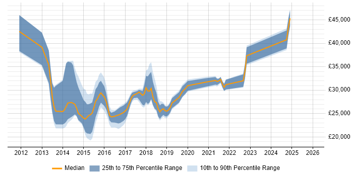 Salary distribution trend for jobs in Wiltshire citing Windows 8